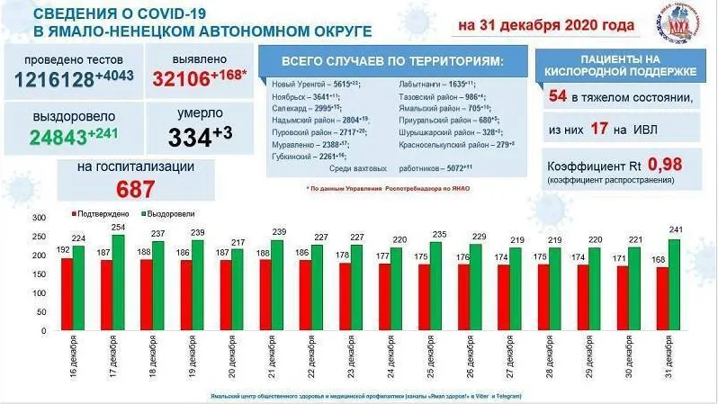 Больше всего новых больных ковидом – в Новом Уренгое