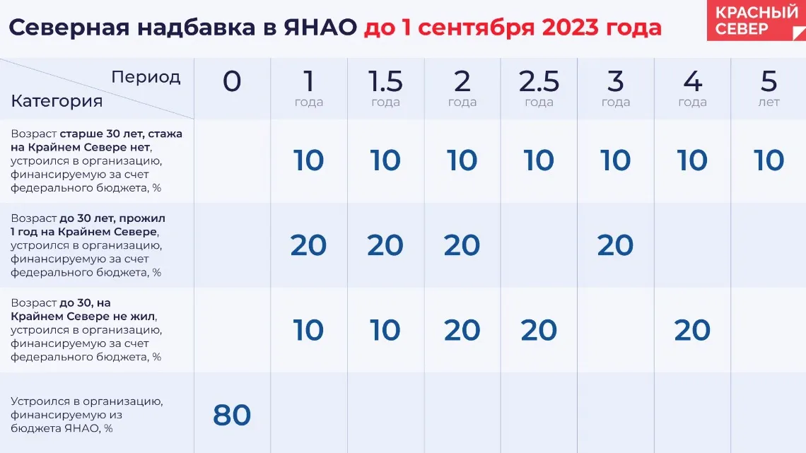 Инфографика: Татьяна Бояринова / «Ямал-Медиа»