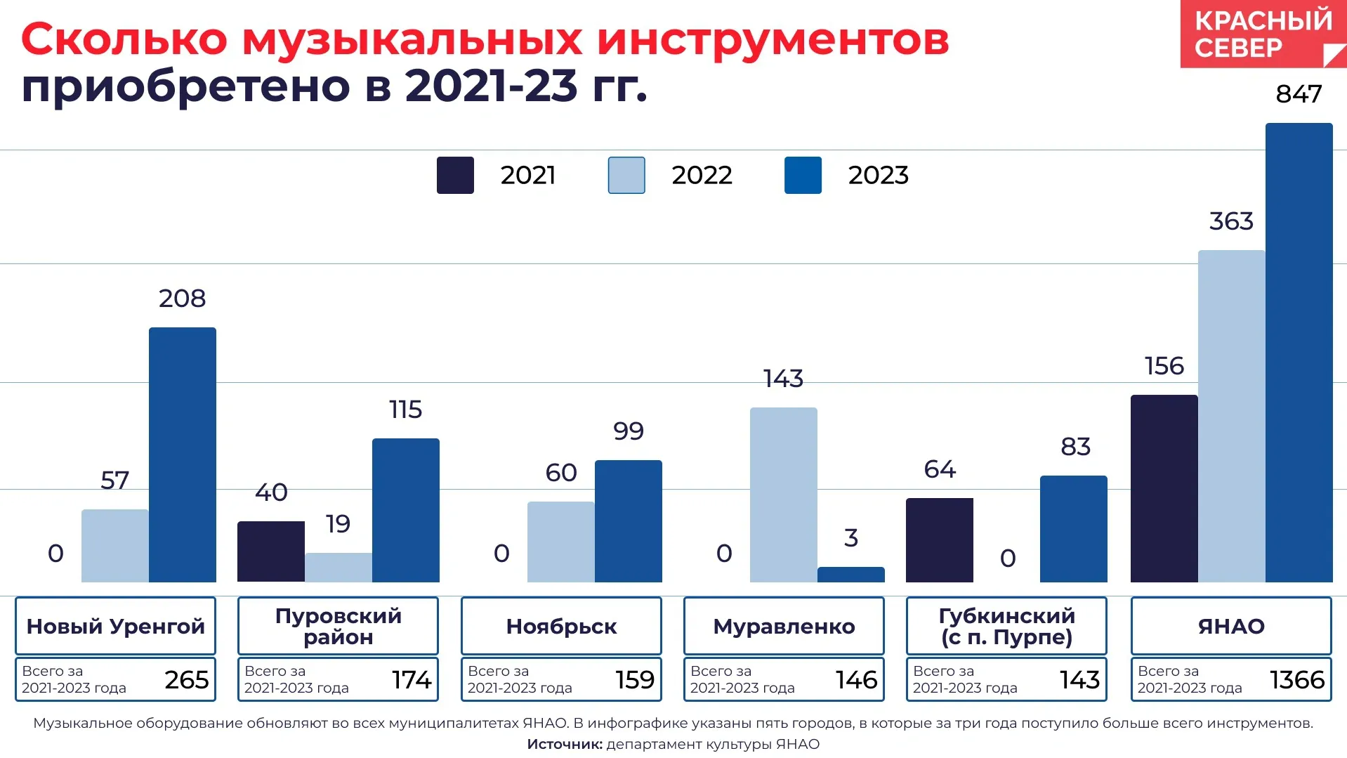 Информация о количестве музыкальных инструментов, приобретенных в ЯНАО за 2021-2023 годы. Инфографика: Татьяна Бояринова / «Ямал-Медиа»