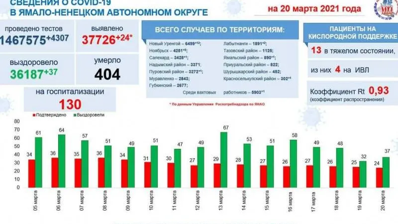 Инфографика: t.me/yamalzdorov