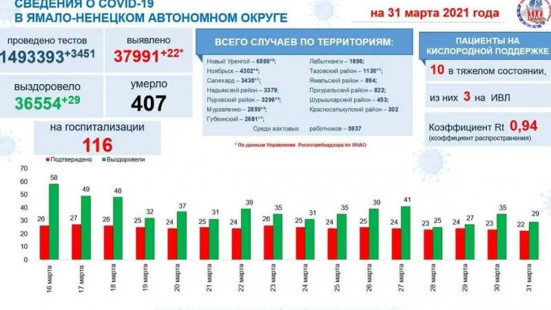 Инфографика: t.me/yamalzdorov