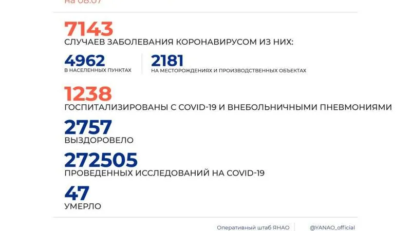 На Ямале сменился лидер среди городов по суточному приросту больных коронавирусом 