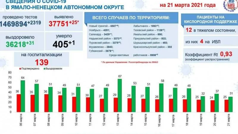 Инфографика: t.me/yamalzdorov