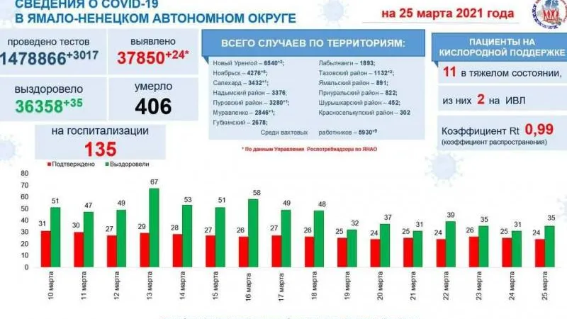 Инфографика: t.me/yamalzdorov