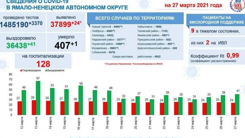 Инфографика: t.me/yamalzdorov