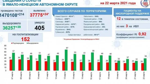 Инфографика: t.me/yamalzdorov