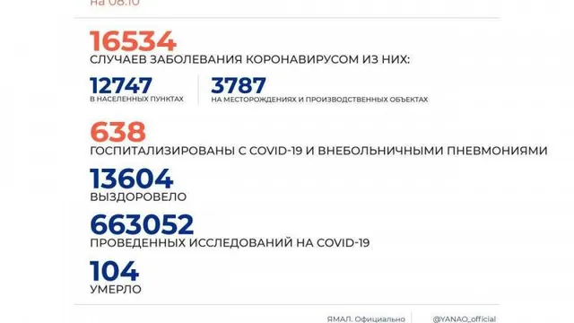 Коэффициент распространения COVID-19 в ЯНАО стабилизировался