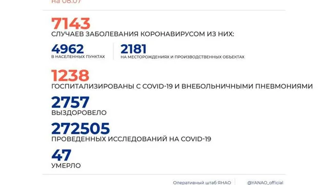 На Ямале сменился лидер среди городов по суточному приросту больных коронавирусом 