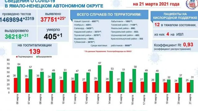 Инфографика: t.me/yamalzdorov