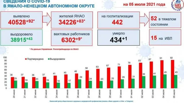 Инфографика: t.me/yamalzdorov