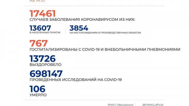 На Ямале обновлен рекорд по суточному количеству тестов на COVID-19