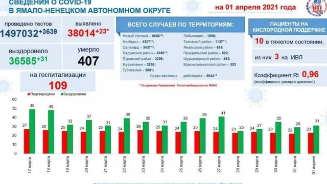 Инфографика: t.me/yamalzdorov