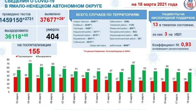 Инфографика: t.me/yamalzdorov