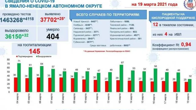 Инфографика: t.me/yamalzdorov